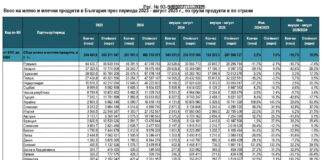 Вносът на мляко и млечни продукти в България през 2025 г.: по-малко количество, повече пари